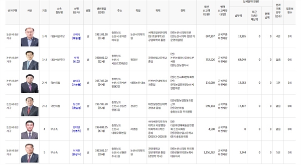  충남 논산시 기초의원 나 선거구 후보등록현황.