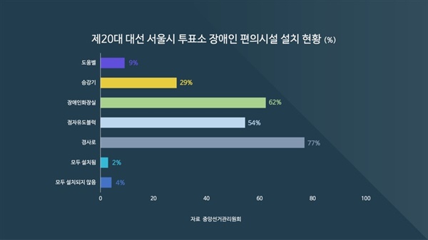 제20대 대선 서울시 투표소 장애인 편의 시설 설치 현황 그래프 (자료= 중앙선거관리위원회) (그래픽= 조현지 기자)