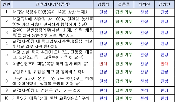  전교조대전지부가 김동석, 설동호, 성광진, 정상신 등 4명의 대전교육감 후보에게 공개질의한 '10대 교육의제' 답변 결과표.