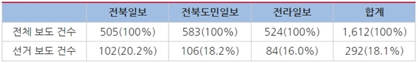  △전북 지역 신문 3사 「2022 지방선거」 보도 건수 및 비율(5월 9일~13일) 