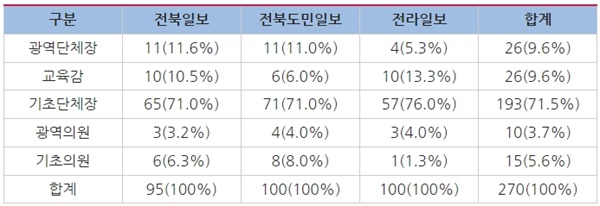  △전북 지역 신문 3사 「2022 지방선거」 구분(5월 9일~13일)