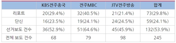  △전북 지역 방송 3사 2022지방선거 관련 보도 건수 및 비율(5월 14일~20일)