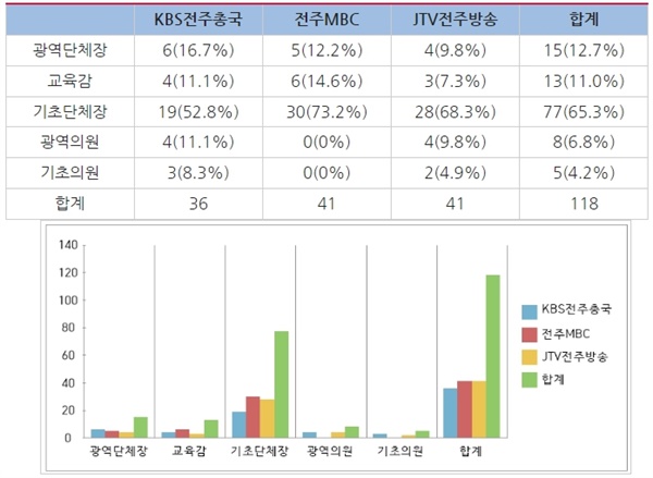 △전북 지역 방송 3사 2022지방선거 관련 보도 선거종류(5월 14일~20일)