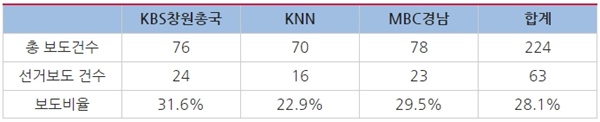 △경남 지역방송 선거보도 건수 및 비율