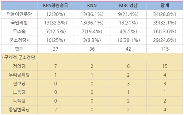   △경남 지역방송 정당별 보도 건수 및 비율(언급된 정당 복수체크) 