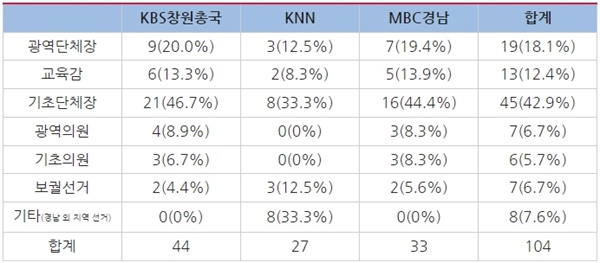 △경남 지역방송 선거종류별 보도 건수 및 비율(언급된 정당 복수체크)