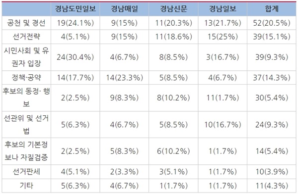  △경남지역 일간신문 보도주제별 선거보도 건수 및 비율