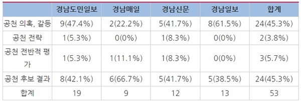  △경남지역 일간신문 ‘공천 및 경선’ 세부주제별 보도 건수 및 비율