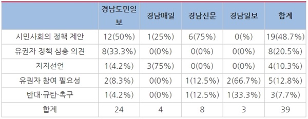 △경남지역 일간신문 ‘시민사회 및 유권자 입장’ 세부주제별 보도 건수 및 비율