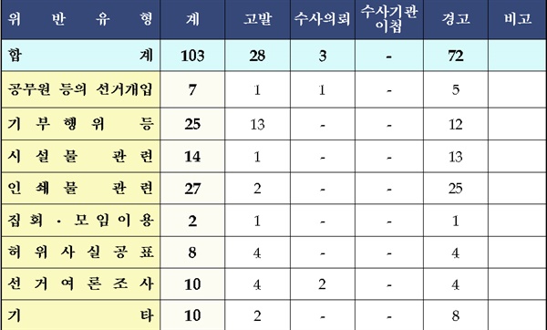  5월 24일 현재 경남지역 지방선거 위반행위 조치현황.