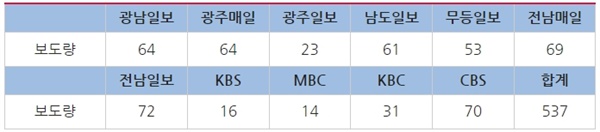  △지역언론 선거 보도량(5/17~23)