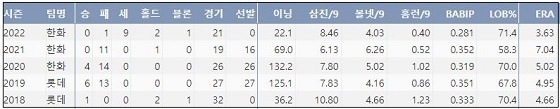  한화 장시환 최근 5시즌 주요 기록 (출처: 야구기록실 KBReport.com)


