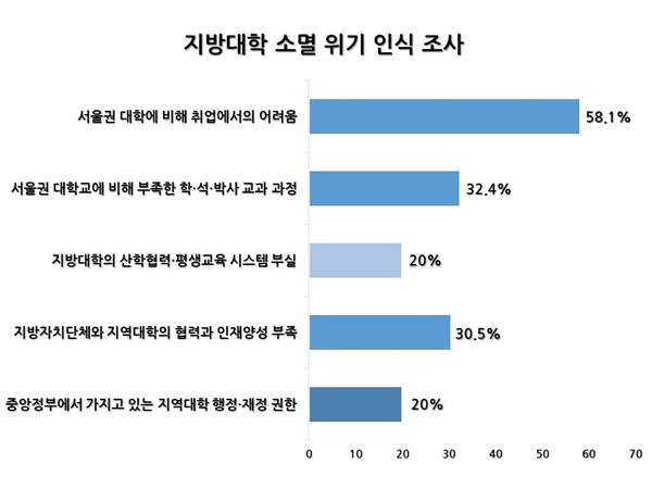  지방대학 소멸 위기 인식 조사 결과
