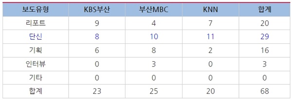  △ <표 1> 선거보도 건수 및 보도유형별 건수