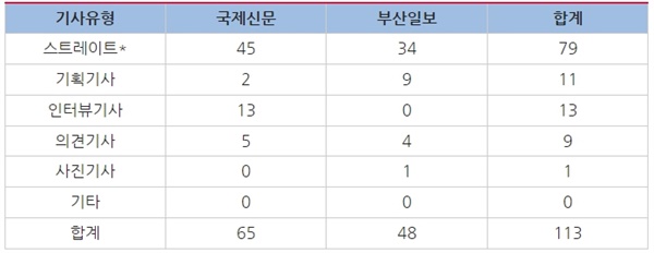   △ <표1> 선거보도 건수 및 기사유형별 건수(*스트레이트+해설 유형도 포함)