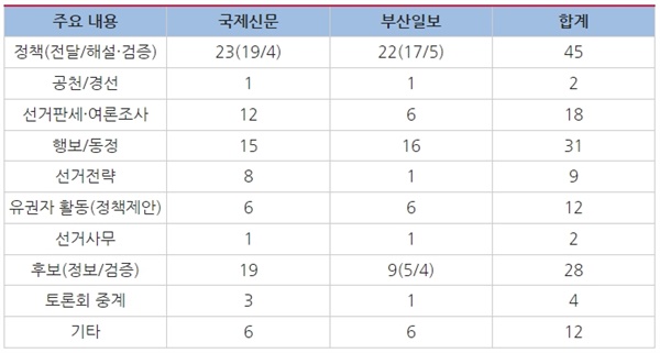 △ <표2> 보도 내용별 건수(*중복 집계)