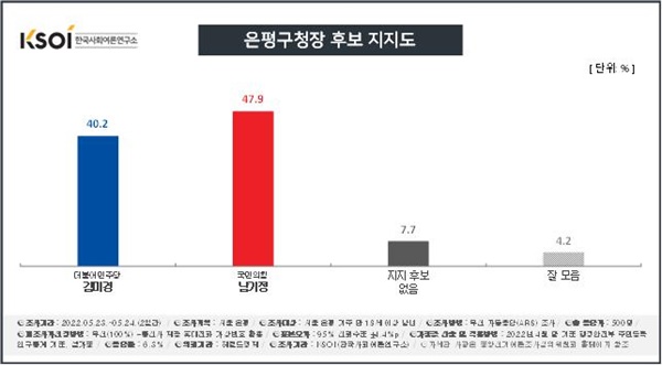 한국사회여론연구소에서 진행한 은평구청장 후보 지지도 여론조사.(사진 출처: 헤럴드경제)
