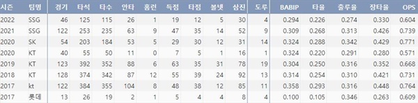  SSG 오태곤의 주요 타격 기록(출처:야구기록실,KBReport.com)