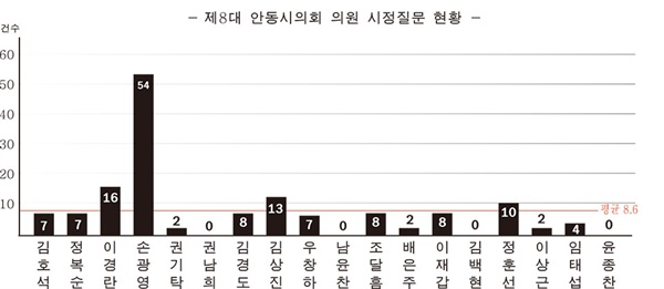 시정질문 현황 지난 4년 동안 총 154건으로 시정질문이 있었으며 의원별 평균 8.56개였다. 단 한 건의 시정질문을 하지 않은 의원은 4명이나 됐다.