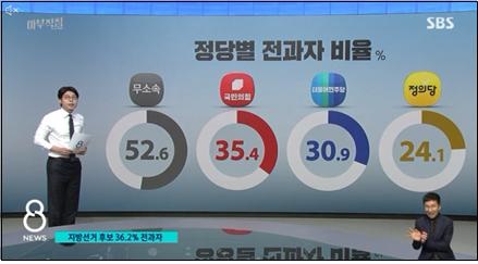지방선거 후보들의 전과 데이터를 분석한 SBS(5/17)