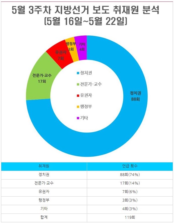 5월 3주 차 지방선거 보도 중 취재원 분석(5/16~22) 