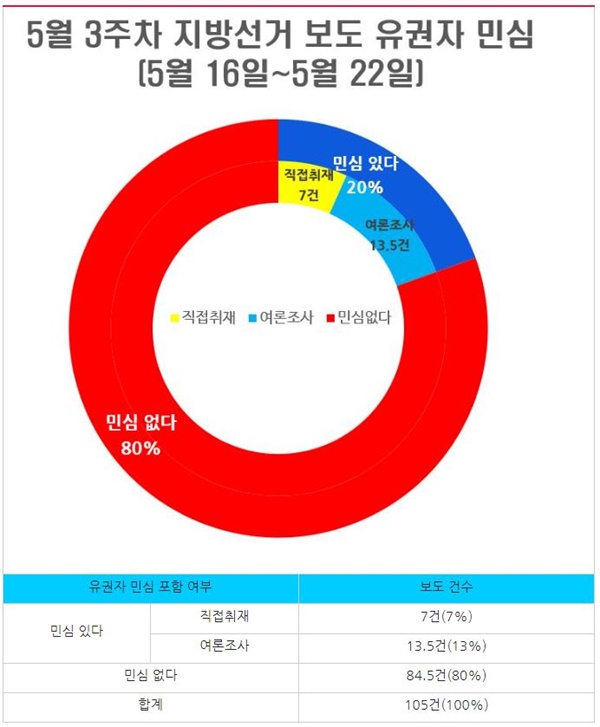   5월 3주 차 지방선거 보도 중 유권자 민심 포함 여부(5/16~22)