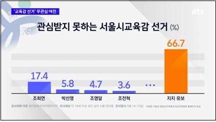 서울시 교육감 여론조사에서 지지유보 비율이 높다고 전한 JTBC(5/19)