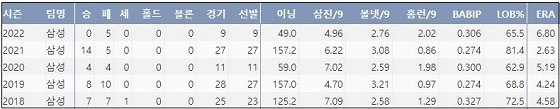  삼성 백정현 최근 5시즌 주요 기록 (출처: 야구기록실 KBReport.com)

