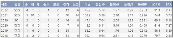  SSG 이태양 최근 5시즌 주요 기록 (출처: 야구기록실 KBReport.com)


