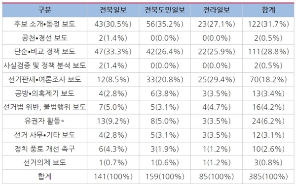  △전북 지역 신문 3사 「2022 지방선거」 구분(5월 16일~20일)/ ⓒ지방선거보도 민언련감시단