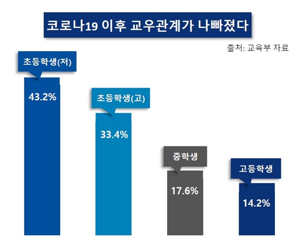 4월 13일 교육부가 발표한 ‘코로나19로 인한 학생정신건강 실태조사’에서 “코로나19 이후 교우관계가 나빠졌다”고 응답한 학생 중 초등학생의 비율이 가장 높았다.