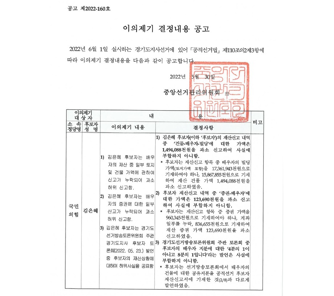 중앙선거관리위원회는 30일 김은혜 국민의힘 경기도지사 후보가 재산신고 당시 배우자 소유 건물과 증권가액을 축소 신고했다는 더불어민주당의 이의 제기를 받아들인다고 결정했다. 해당 결정 내용은 6월 1일 당일 경기도내 모든 투표소에 공고될 예정이다. 