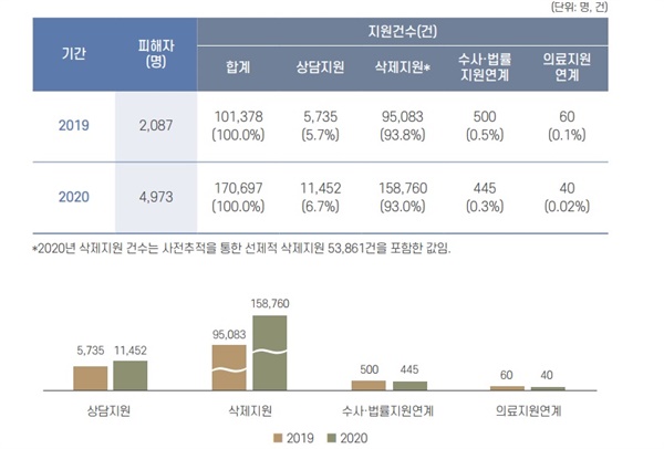 디지털성범죄지원센터의 2020년 보고서에 담긴 범죄 현황과 지원현황이다