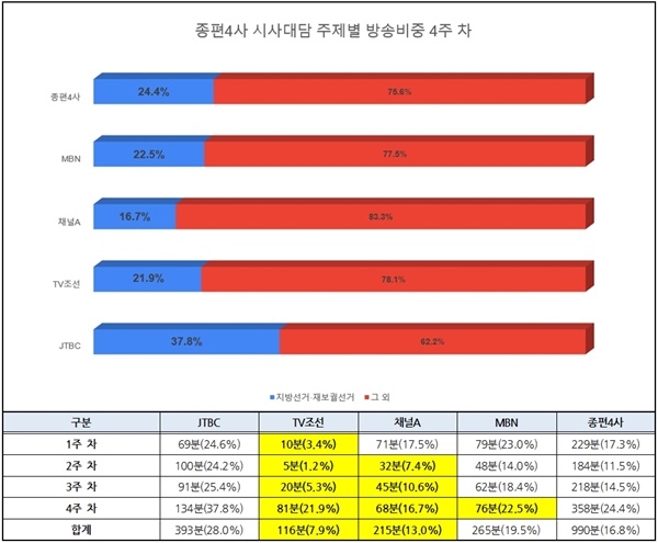 종편4사 시사대담프로그램 1~4주 차 지방선거·재보선 방송시간 및 비중(5/2~5/27)
(※ 시간은 31초부터 1분으로 올림하여 계산했으며, 비율은 소수점 둘째자리에서 반올림하여 계산)