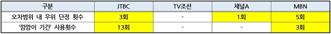 종편4사 시사대담프로그램 대선기간 여론조사 결과 잘못된 표현 사용횟수(3/2~3/4)