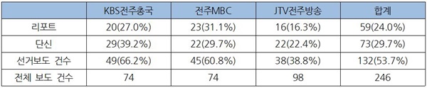 전북 지역 방송 3사 2022지방선거 관련 보도 건수 및 비율(5월 21일~27일)