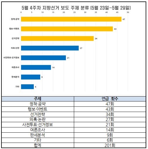  5월 4주차 지방선거 보도 주제 분류(5/23~29) 