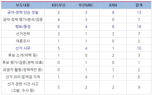   △ <표 2> 보도내용별 건수(*중복 집계)