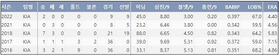  KIA 한승혁 최근 5시즌 주요 기록 (출처: 야구기록실 KBReport.com)