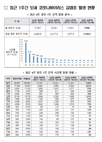  5월 1~28일 사이 주간별 경남지역 코로나19 확진자 형황.