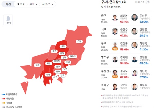  포털사이트에 등록된 1일 밤 10시 49분 기준 부산 기초단체장 선거 개표 상황. 빨간 물결을 이루고 있다.