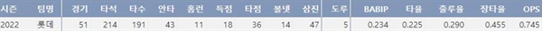  롯데 피터스의 주요 타격기록(출처: 야구기록실 KBReport.com)