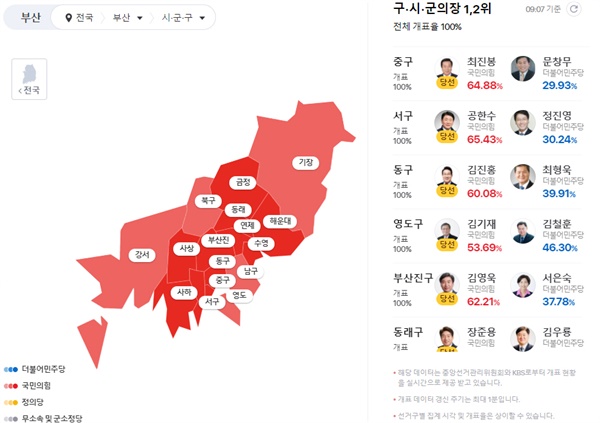  부산 지방선거 국힘 '싹쓸이' 2일 오전 9시 기준 8회 지방선거 개표 결과를 보면 부산시장, 광역의회, 기초단체장까지 국민의힘이 모두 가져갔다. 민주당은 광역의원 비례 2석을 가져가는데 그쳤다. 무소속, 진보정당은 1명의 당선자도 없었다. 사진은 포털사이트 다음 지방선거 투개표 현황.