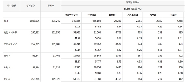  6.1 충남광역의회 비례대표선거 정당별 득표수