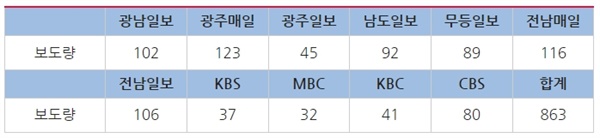  광주전남 지역언론 선거보도량