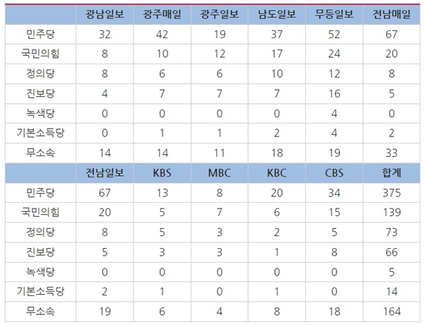 광주 전남 지역언론 정당별 언급량