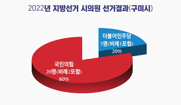 시의원 선거에서 야당의 참패로 여당인 국민의힘은 시의회 의석의 80%를 점유하게 되었다.