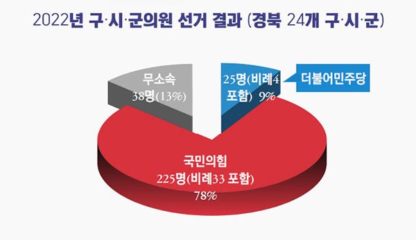 경북 도내의 구시군 의원 선거 결과도 마찬가지다. 국민의힘의 의석 점유율은  78%에 이른다.