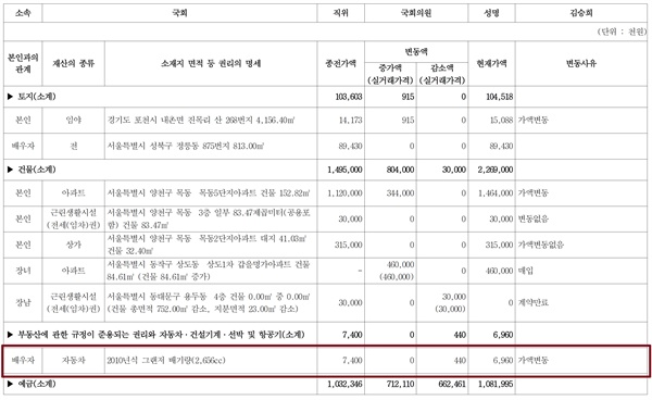 김승희 보건복지부 장관 후보자의 2020년 국회의원 시절 재산공개에 배우자의 차 2010년식 그랜저가 포함돼 있다. 신고당시 현재가액은 696만원이었다.