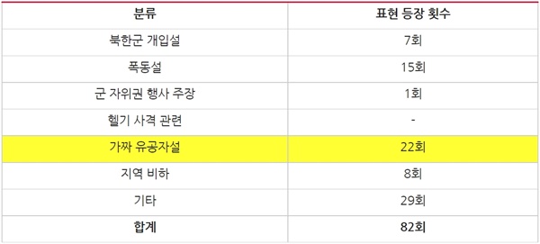  5ㆍ18민주화운동 관련 4월 기사 댓글 내 왜곡?폄훼 표현 등장 횟수(4/1~4/30)